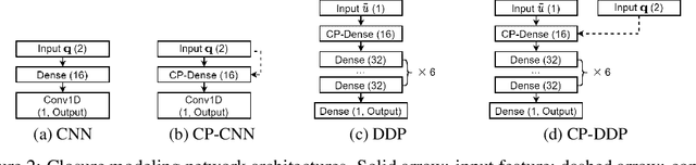 Figure 3 for Conditionally Parameterized, Discretization-Aware Neural Networks for Mesh-Based Modeling of Physical Systems