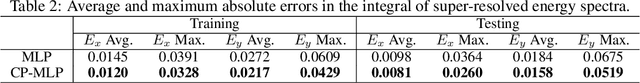 Figure 4 for Conditionally Parameterized, Discretization-Aware Neural Networks for Mesh-Based Modeling of Physical Systems