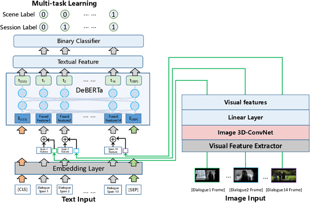 Figure 2 for Scene-Aware Prompt for Multi-modal Dialogue Understanding and Generation