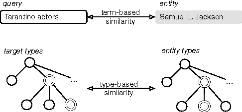 Figure 1 for On Type-Aware Entity Retrieval