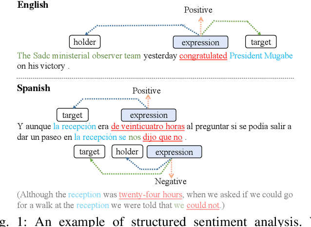 Figure 1 for A Knowledge-Enhanced Adversarial Model for Cross-lingual Structured Sentiment Analysis