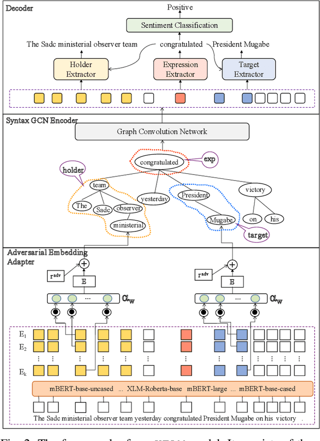 Figure 2 for A Knowledge-Enhanced Adversarial Model for Cross-lingual Structured Sentiment Analysis