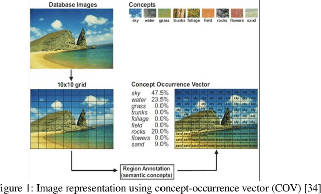 Figure 1 for Bridging the Gap between Local Semantic Concepts and Bag of Visual Words for Natural Scene Image Retrieval