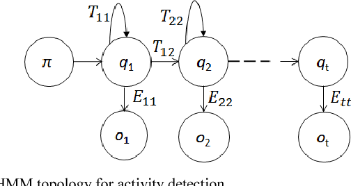 Figure 1 for Activity Detection from Wearable Electromyogram Sensors using Hidden Markov Model