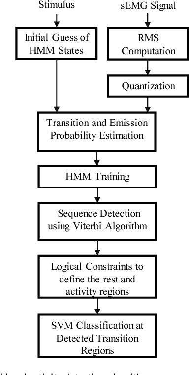 Figure 3 for Activity Detection from Wearable Electromyogram Sensors using Hidden Markov Model