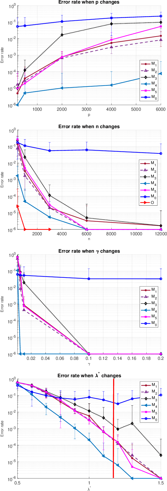 Figure 1 for Sketch-and-Lift: Scalable Subsampled Semidefinite Program for $K$-means Clustering