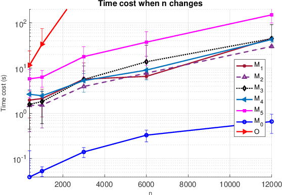 Figure 3 for Sketch-and-Lift: Scalable Subsampled Semidefinite Program for $K$-means Clustering
