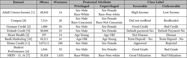 Figure 1 for Can We Achieve Fairness Using Semi-Supervised Learning?