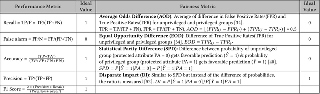 Figure 3 for Can We Achieve Fairness Using Semi-Supervised Learning?