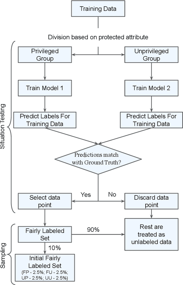 Figure 2 for Can We Achieve Fairness Using Semi-Supervised Learning?