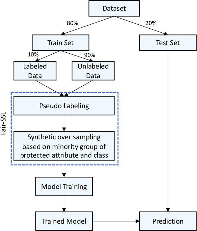 Figure 4 for Can We Achieve Fairness Using Semi-Supervised Learning?