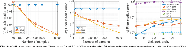 Figure 2 for Robust graph-filter identification with graph denoising regularization