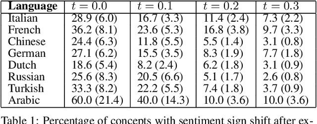 Figure 2 for Multilingual Visual Sentiment Concept Matching