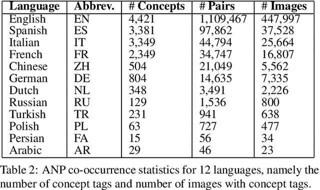 Figure 4 for Multilingual Visual Sentiment Concept Matching