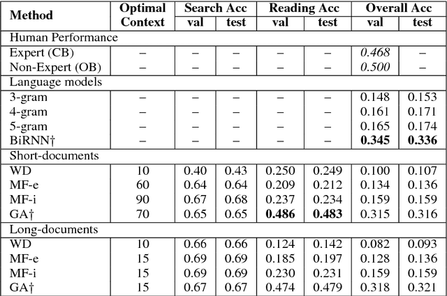 Figure 4 for Quasar: Datasets for Question Answering by Search and Reading