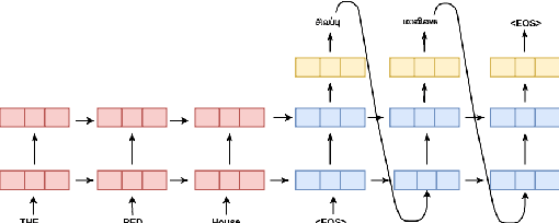 Figure 1 for Neural Machine Translation for Low-Resourced Indian Languages