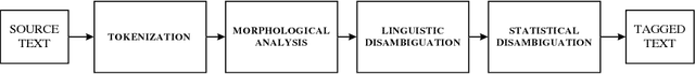 Figure 1 for Use of Weighted Finite State Transducers in Part of Speech Tagging