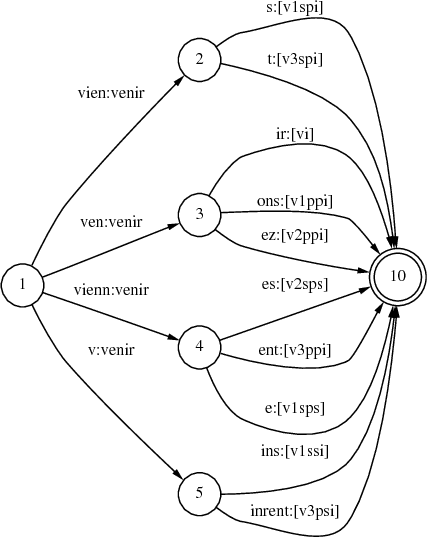 Figure 3 for Use of Weighted Finite State Transducers in Part of Speech Tagging