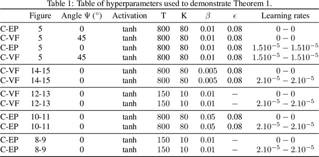 Figure 2 for Equilibrium Propagation with Continual Weight Updates