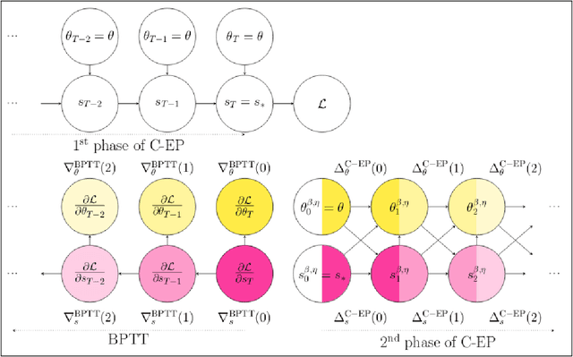 Figure 3 for Equilibrium Propagation with Continual Weight Updates
