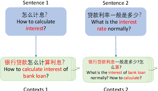 Figure 1 for Context Enhanced Short Text Matching using Clickthrough Data