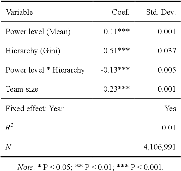 Figure 3 for Team Power and Hierarchy: Understanding Team Success