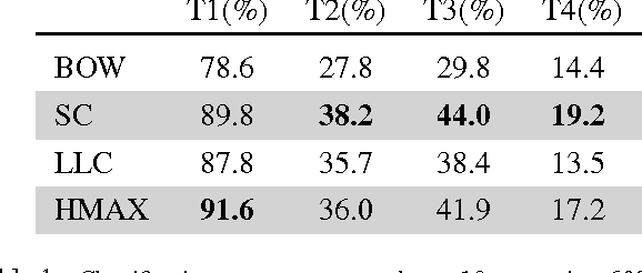 Figure 2 for iCub World: Friendly Robots Help Building Good Vision Data-Sets