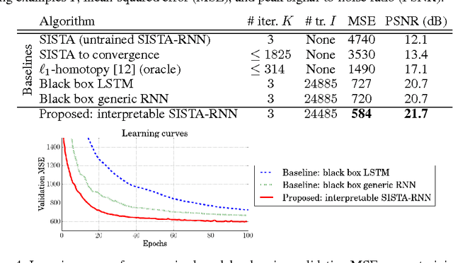 Figure 3 for Interpretable Recurrent Neural Networks Using Sequential Sparse Recovery