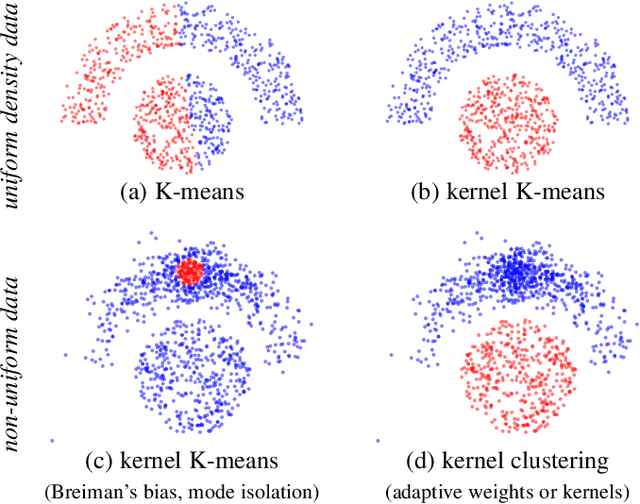 Figure 1 for Kernel clustering: density biases and solutions