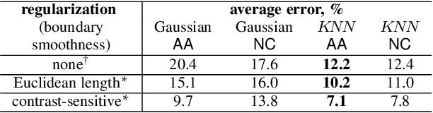 Figure 2 for Kernel clustering: density biases and solutions