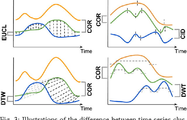 Figure 3 for Discovering Playing Patterns: Time Series Clustering of Free-To-Play Game Data