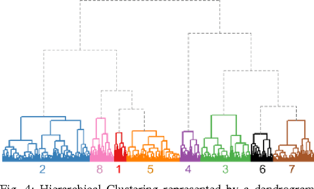 Figure 4 for Discovering Playing Patterns: Time Series Clustering of Free-To-Play Game Data