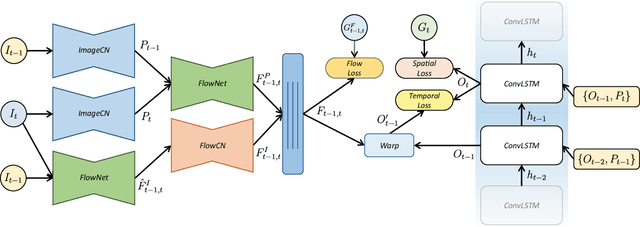 Figure 3 for Frame-Recurrent Video Inpainting by Robust Optical Flow Inference
