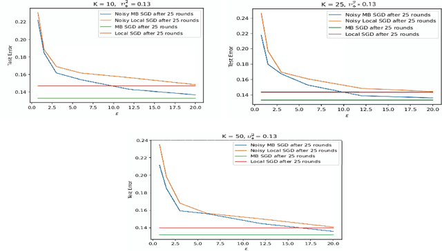 Figure 1 for Locally Differentially Private Federated Learning: Efficient Algorithms with Tight Risk Bounds