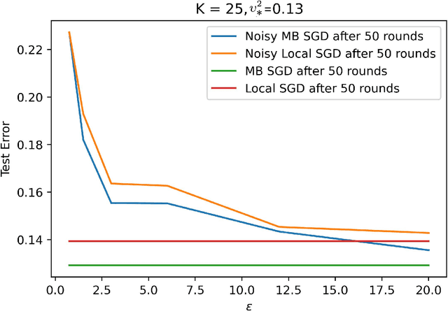 Figure 3 for Locally Differentially Private Federated Learning: Efficient Algorithms with Tight Risk Bounds