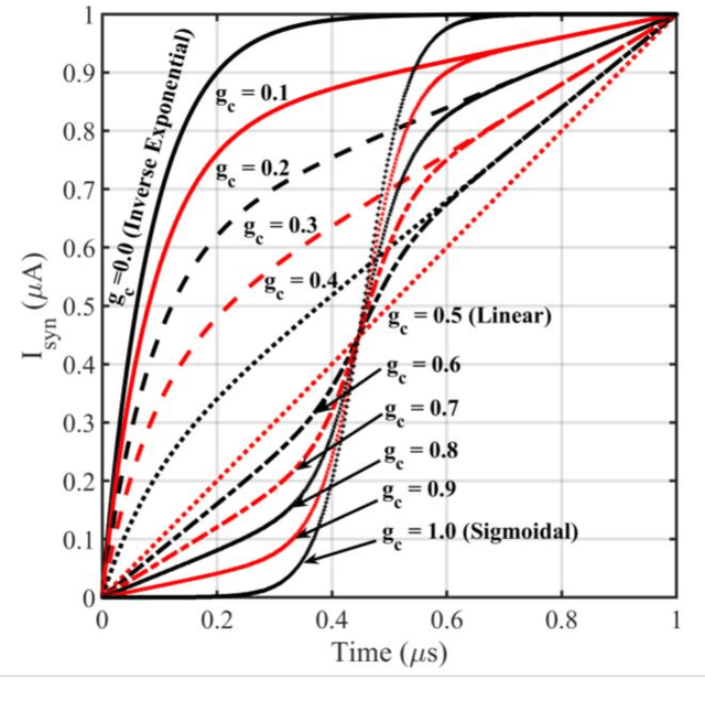 Figure 4 for A Compact Gated-Synapse Model for Neuromorphic Circuits