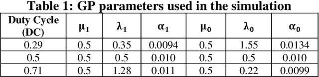 Figure 1 for Evaluation of the Effects of Compressive Spectrum Sensing Parameters on Primary User Behavior Estimation