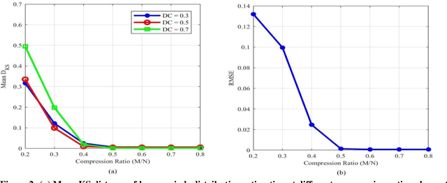 Figure 2 for Evaluation of the Effects of Compressive Spectrum Sensing Parameters on Primary User Behavior Estimation