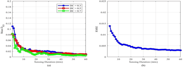 Figure 4 for Evaluation of the Effects of Compressive Spectrum Sensing Parameters on Primary User Behavior Estimation