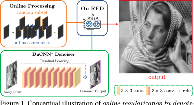 Figure 1 for Online Regularization by Denoising with Applications to Phase Retrieval
