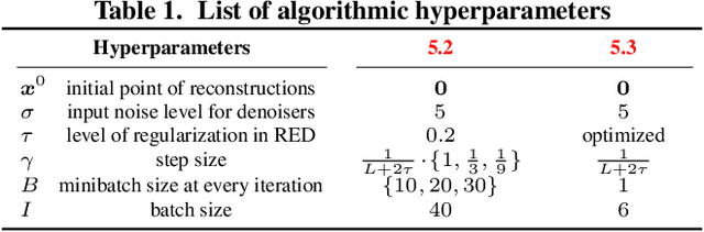 Figure 2 for Online Regularization by Denoising with Applications to Phase Retrieval