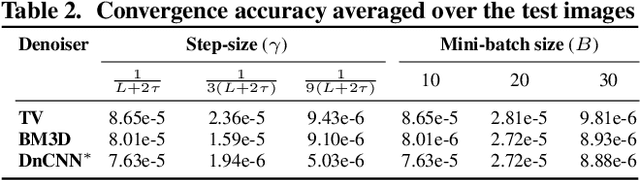 Figure 4 for Online Regularization by Denoising with Applications to Phase Retrieval