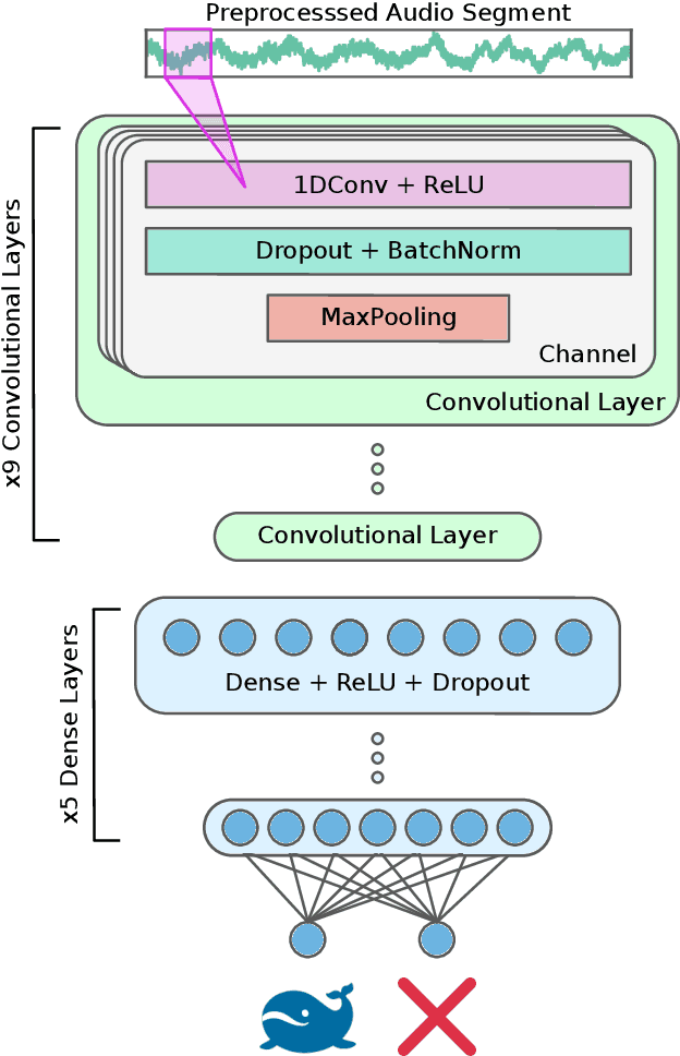 Figure 1 for Detection of blue whale vocalisations using a temporal-domain convolutional neural network