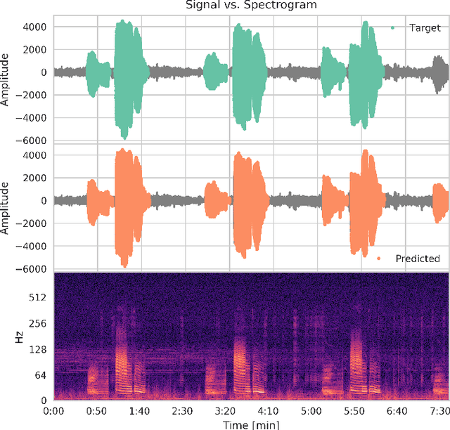 Figure 3 for Detection of blue whale vocalisations using a temporal-domain convolutional neural network