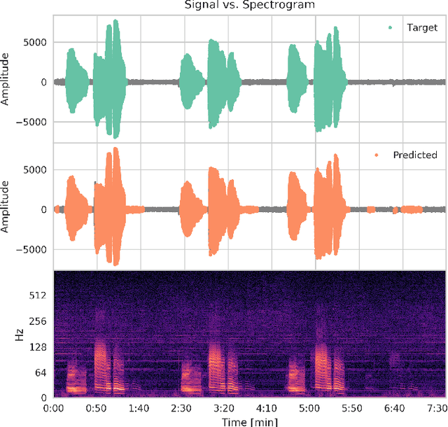 Figure 4 for Detection of blue whale vocalisations using a temporal-domain convolutional neural network