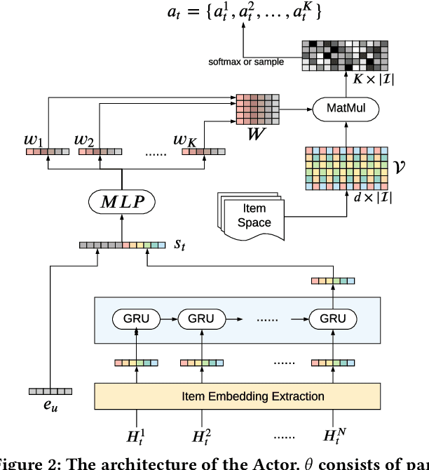 Figure 3 for Towards Long-term Fairness in Recommendation