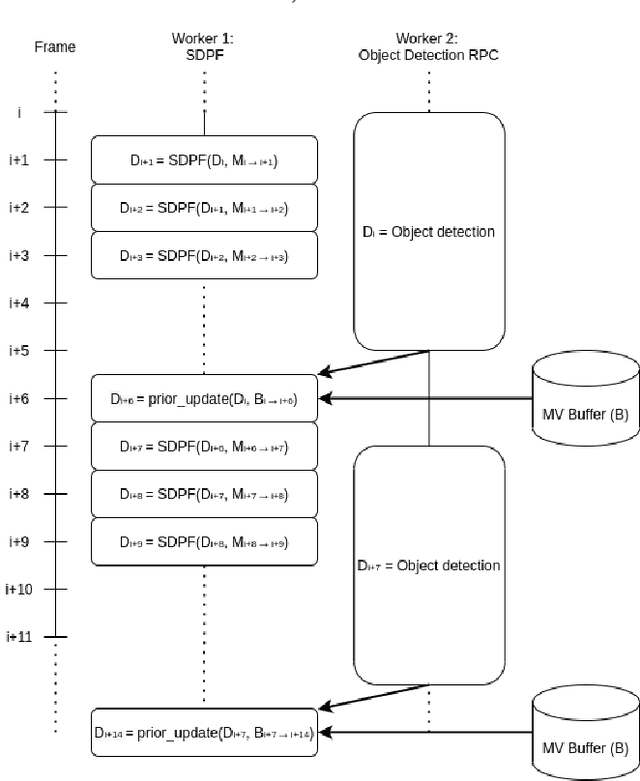 Figure 1 for Motion Vector Extrapolation for Video Object Detection