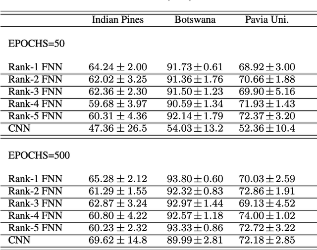 Figure 2 for Rank-R FNN: A Tensor-Based Learning Model for High-Order Data Classification