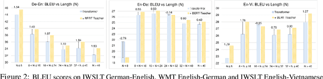 Figure 3 for Distilling the Knowledge of BERT for Text Generation