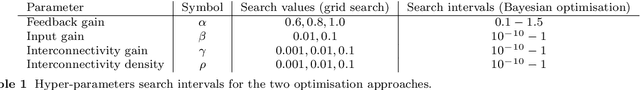 Figure 2 for Bayesian optimisation of large-scale photonic reservoir computers